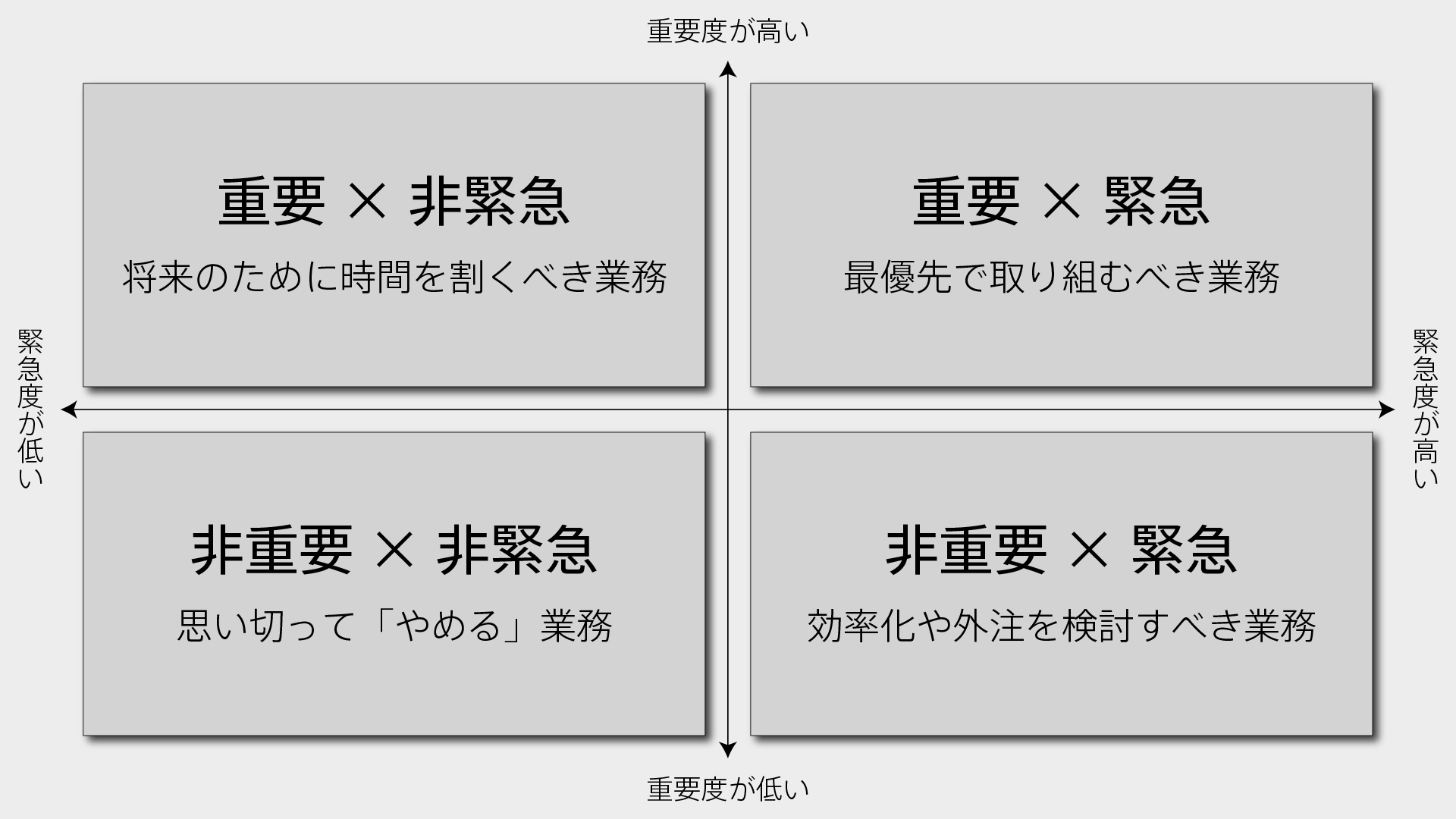 アイゼンハワー・マトリクス（重要度・緊急度マトリクス）