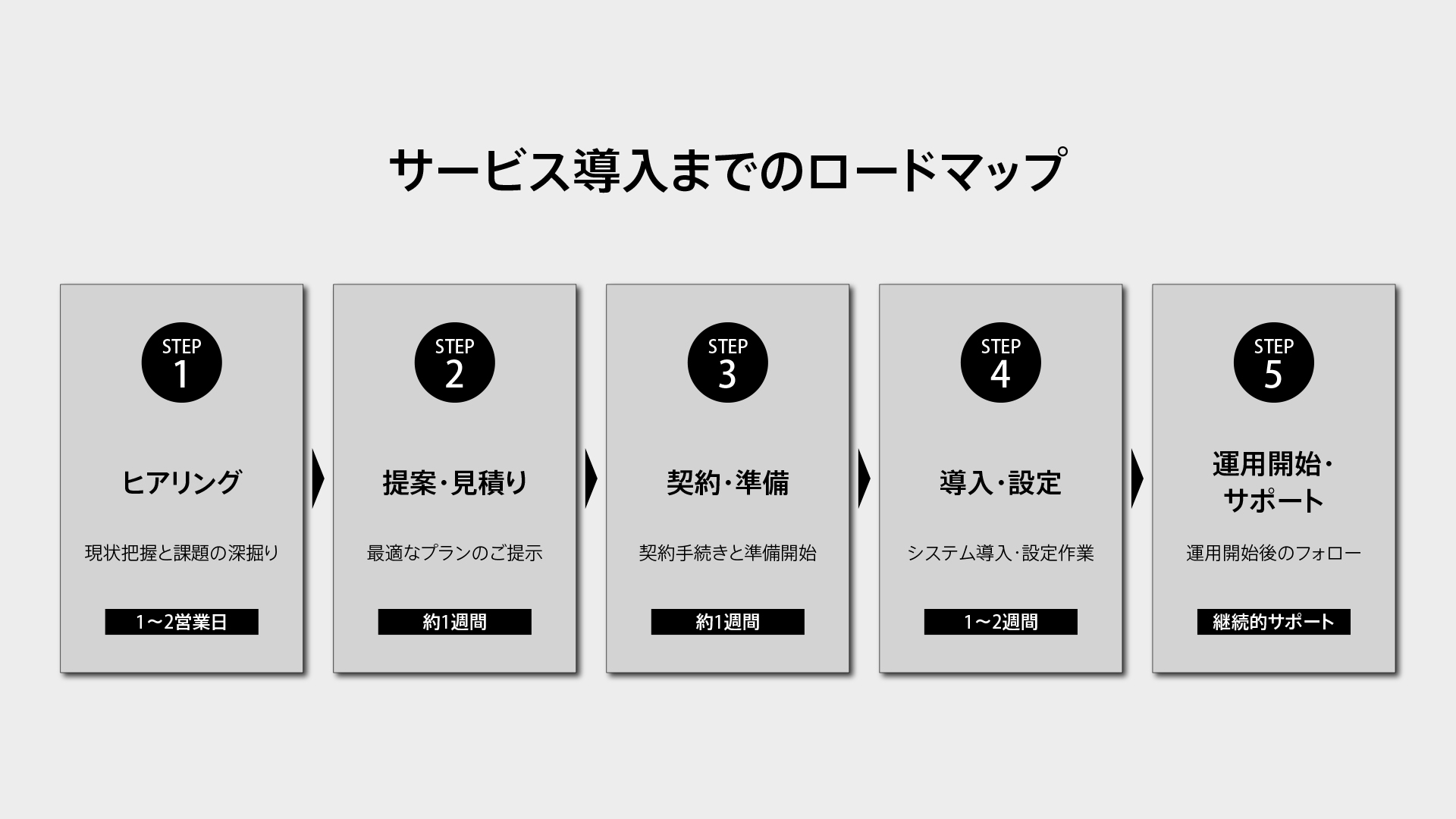 サービス導入までのロードマップ